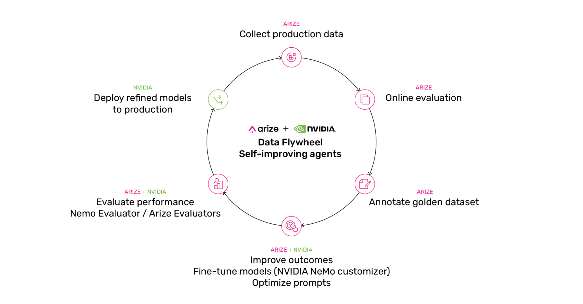 how arize and nvidia nim and NeMo help build self-improving agents for AI