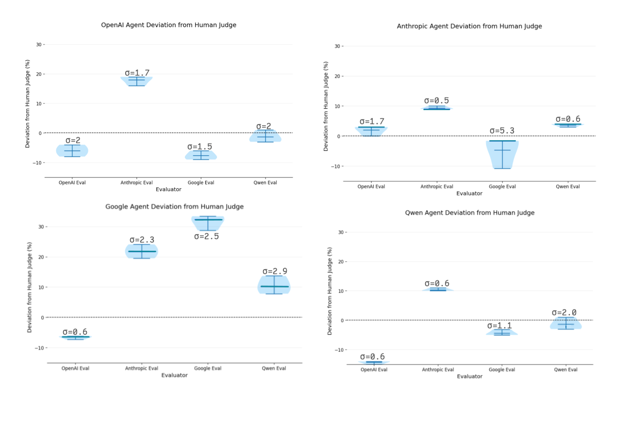 standard deviations from human judge of llms grading themselves