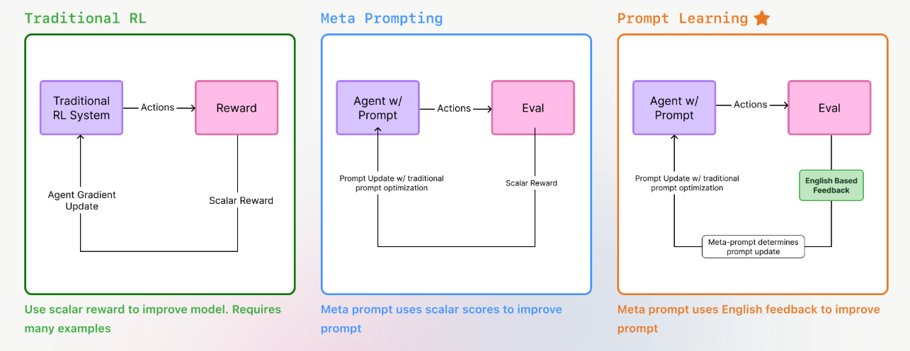 Key differences between traditional rl and prompt learning