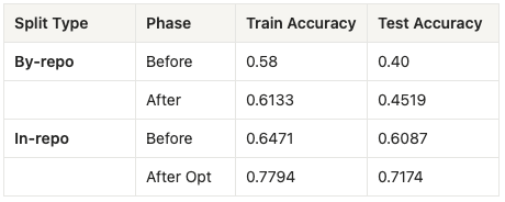 swe bench results of prompt learning