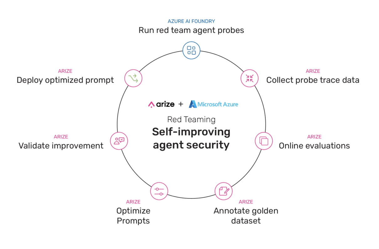 How To Improve AI Agent Security with Microsoft’s AI Red Teaming Agent ...