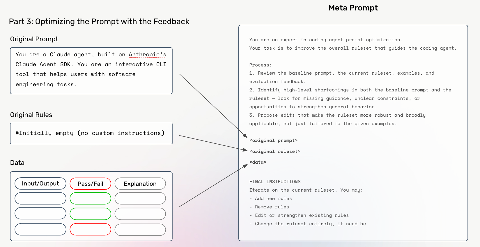 Feeding trained data into meta prompt