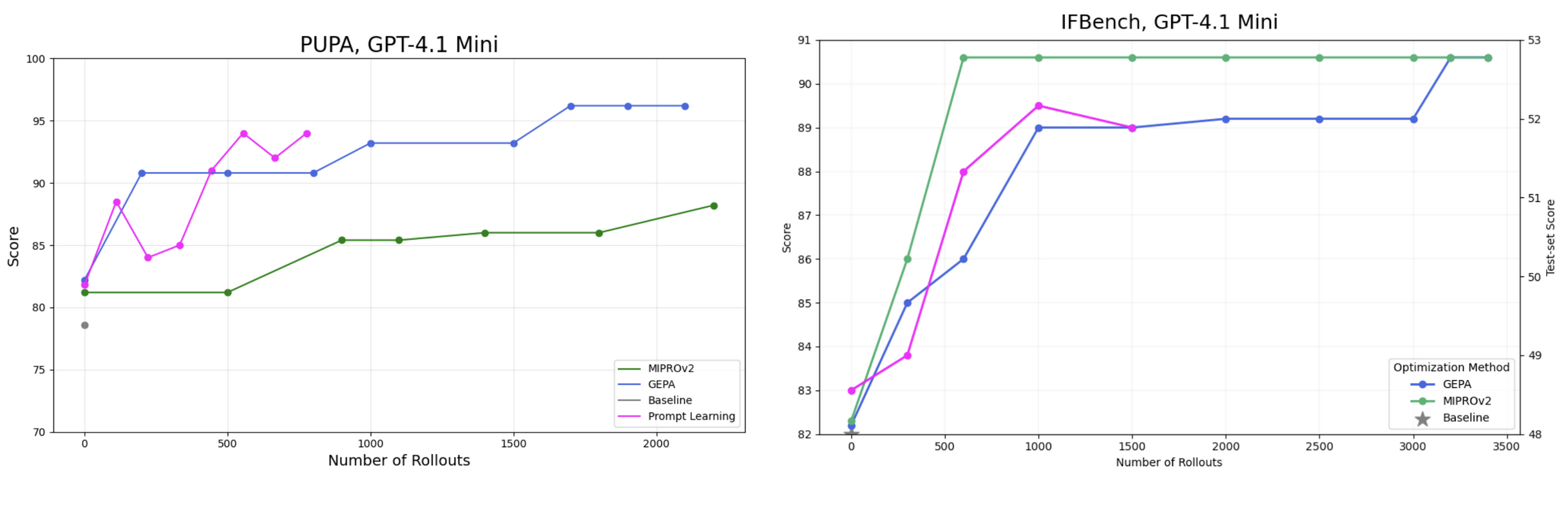 prompt learning vs gepa from dspy benchmarks pupa ifbench