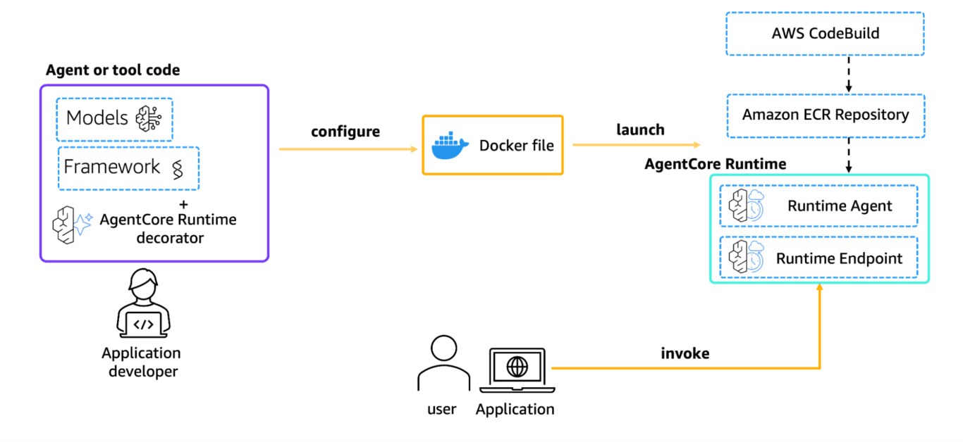 AWS Bedrock AgentCore Observability with Arize AX: Operationalizing AI ...