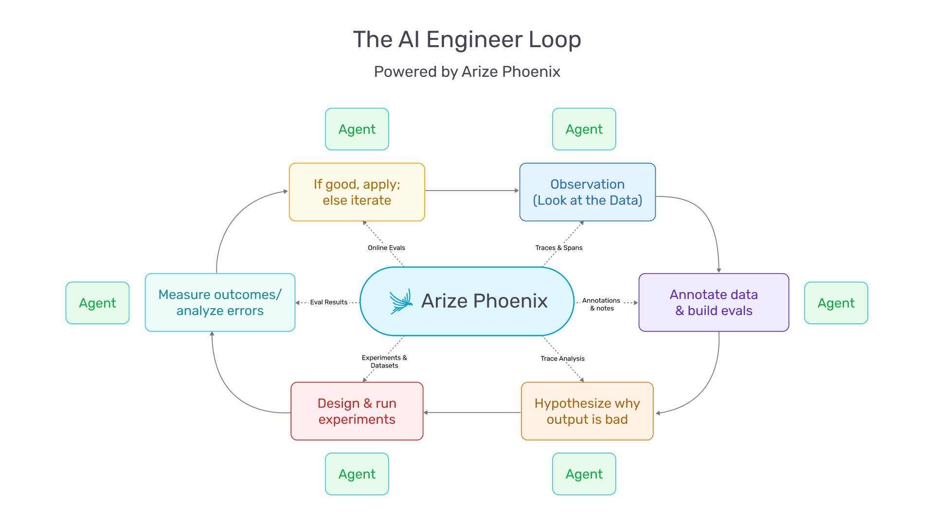 Simultaneous shifts coding agents and agentic applications