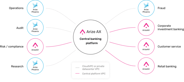 Why Banks Adopt the Arize Ecosystem - Arize AI