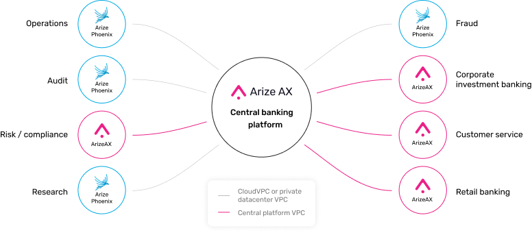 Phoenix and Arize AX within federated architectures