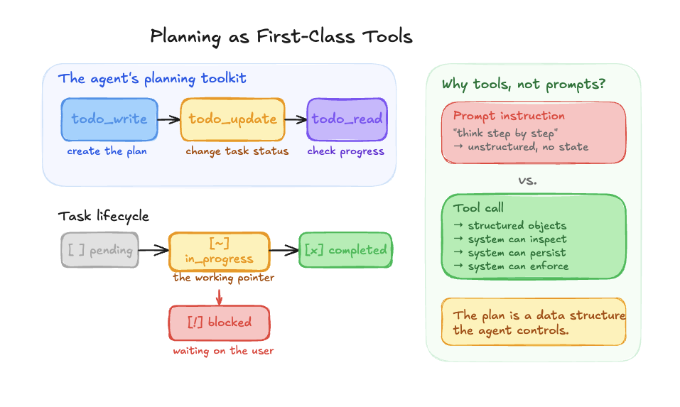 Planning as a first class tool