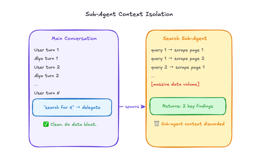 Sub-agent context isolation