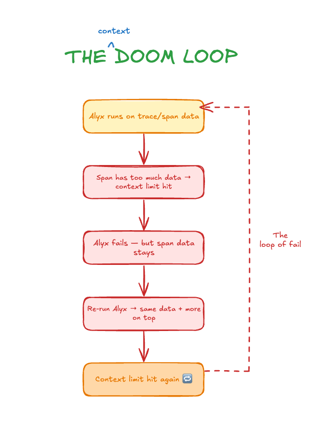 The context doom loop