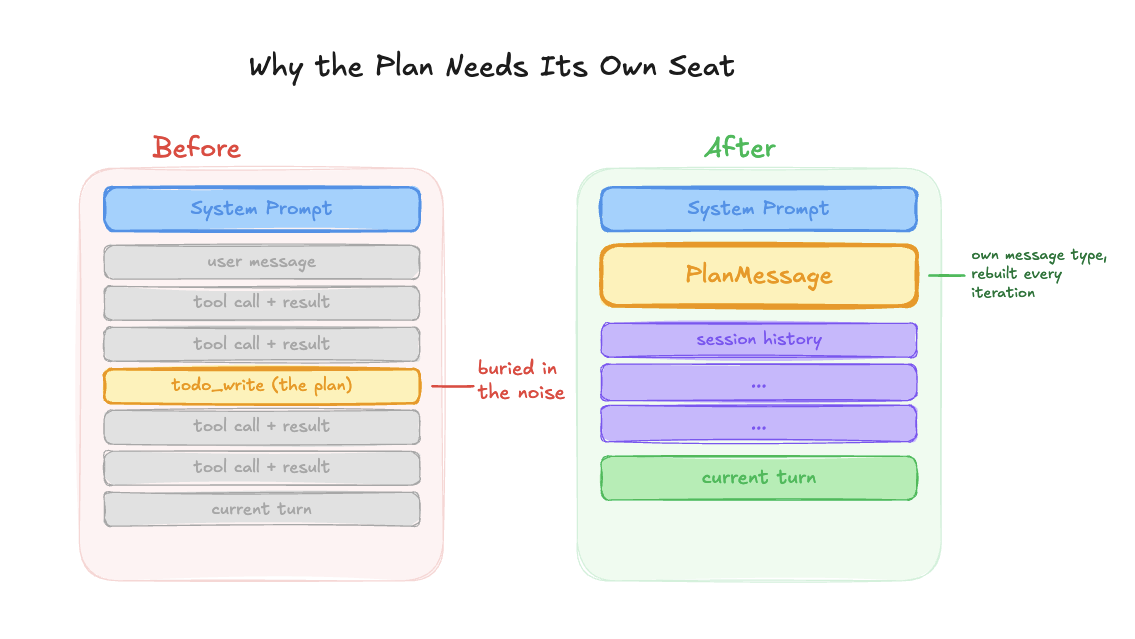 The plan needs its on seat