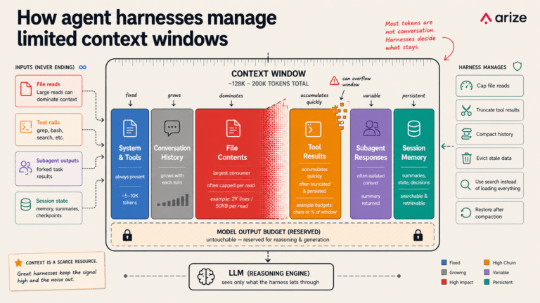 Context management in agent harnesses: memory, files, and subagents
