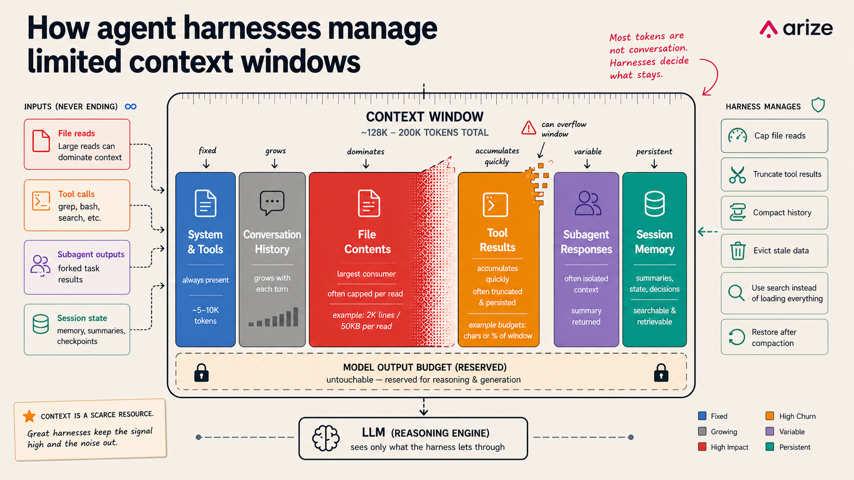 Context management in agent harnesses: memory, files, and subagents