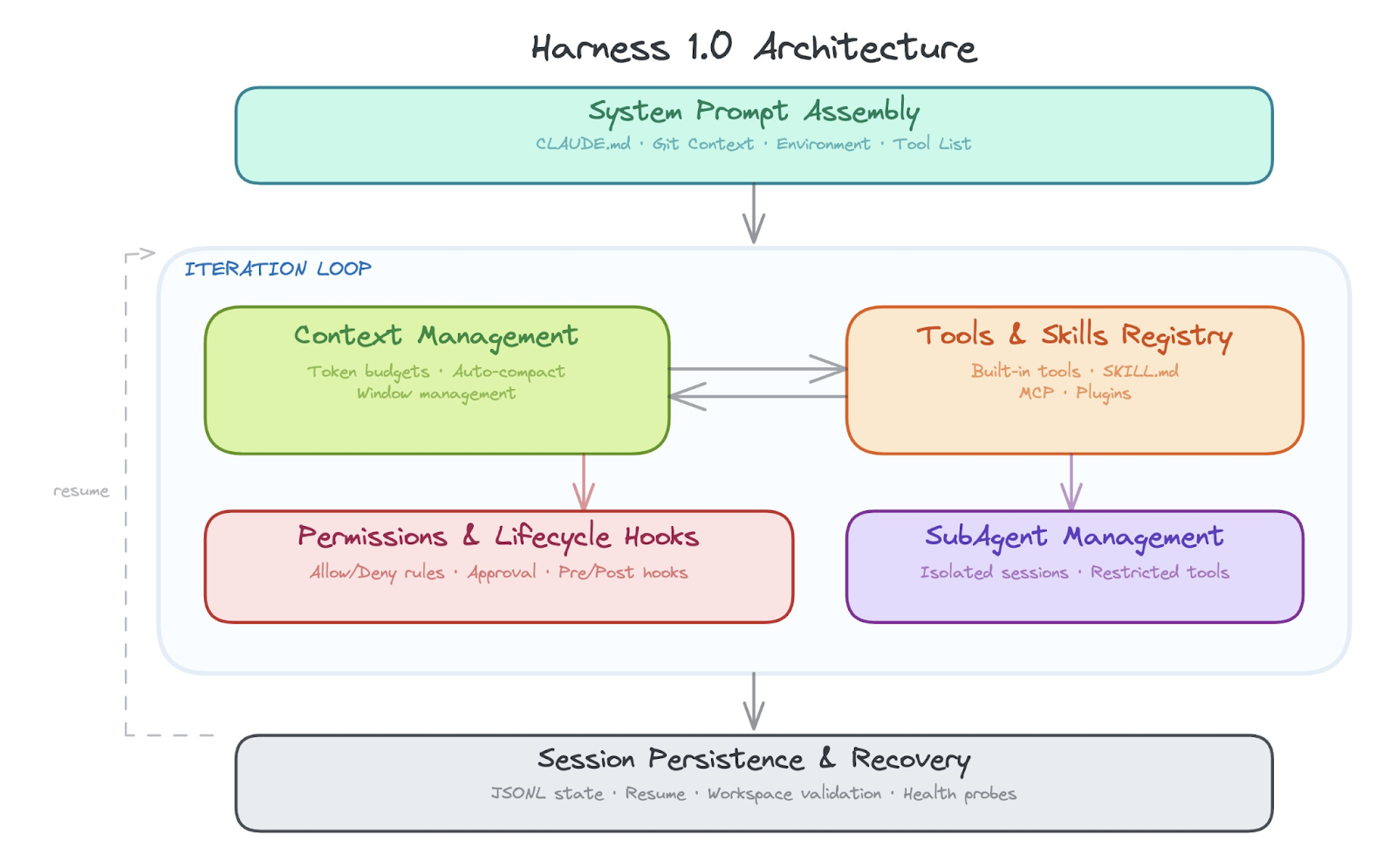 Diagram titled “Harness 1.0 Architecture” showing an AI agent system workflow. At the top, “System Prompt Assembly” (including CLAUDE.md, Git context, environment, and tool list) feeds into an iteration loop. Inside the loop are four components: “Context Management” (token budgets, auto-compact, window management), “Tools & Skills Registry” (built-in tools, SKILL.md, MCP, plugins), “Permissions & Lifecycle Hooks” (allow/deny rules, approvals, pre/post hooks), and “SubAgent Management” (isolated sessions, restricted tools). These components interact bidirectionally. The loop outputs to “Session Persistence & Recovery” (JSONL state, resume, workspace validation, health probes).