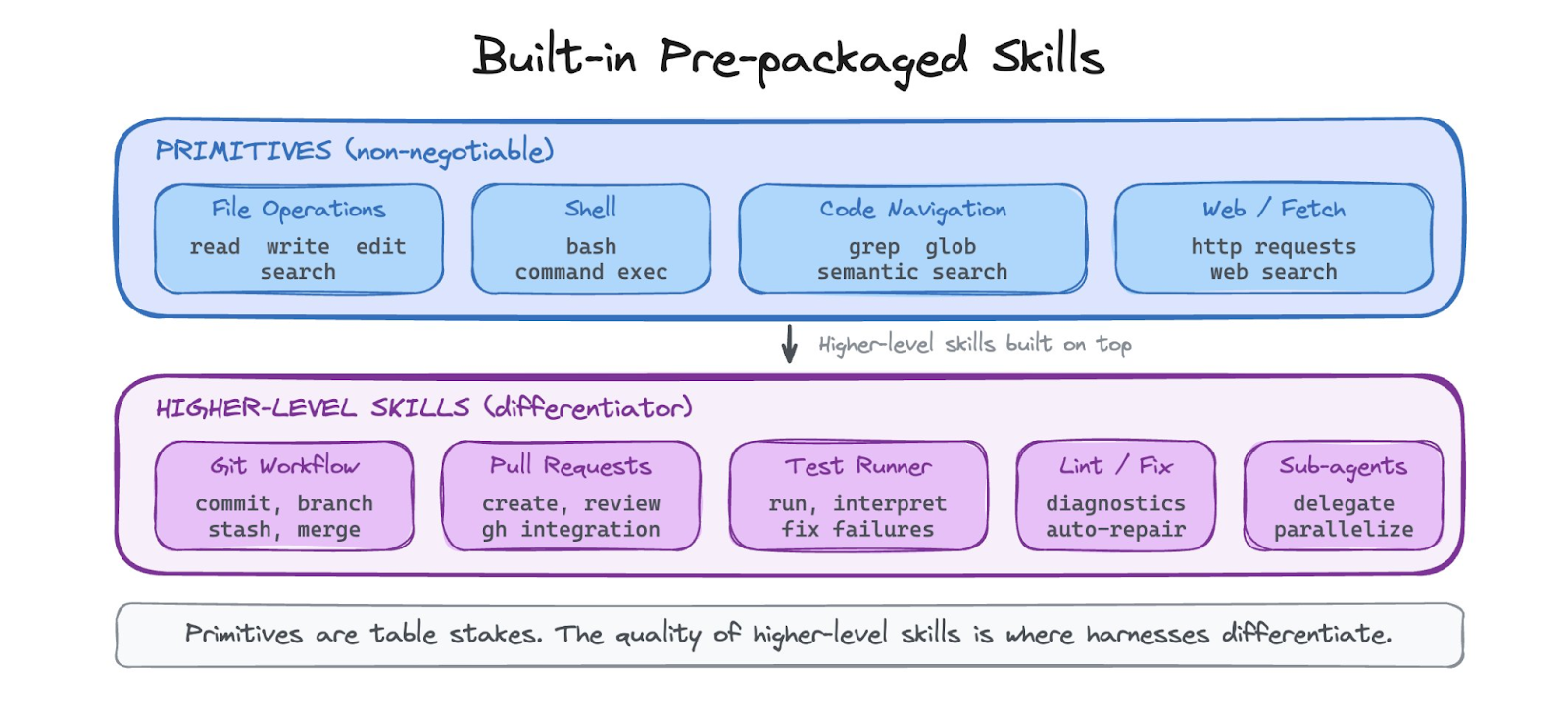 Diagram titled “Built-in Pre-packaged Skills” showing two layers of capabilities in an AI agent system. The top layer, labeled “Primitives (non-negotiable),” includes core functions: File Operations (read, write, edit, search), Shell (bash, command execution), Code Navigation (grep, glob, semantic search), and Web/Fetch (HTTP requests, web search). Below, a second layer labeled “Higher-level Skills (differentiator)” builds on these primitives. It includes Git Workflow (commit, branch, stash, merge), Pull Requests (create, review, GitHub integration), Test Runner (run, interpret, fix failures), Lint/Fix (diagnostics, auto-repair), and Sub-agents (delegate, parallelize). A note at the bottom states that primitives are table stakes, and differentiation comes from the quality of higher-level skills.