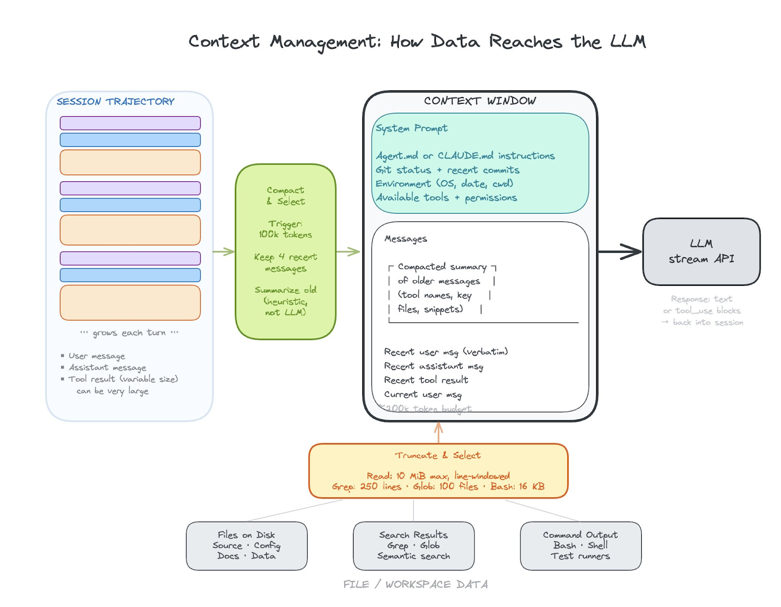 Diagram titled “Context Management: How Data Reaches the LLM” showing how session data is filtered and structured before being sent to a language model. On the left, “Session Trajectory” represents a growing history of user messages, assistant messages, and tool results. This feeds into a “Compact & Select” step, which triggers at around 10K tokens, keeps four recent messages, and summarizes older content heuristically. The processed data enters a “Context Window,” which includes a system prompt (agent instructions, git status, environment details, available tools and permissions) and a messages section (compacted summaries of older messages, recent user and assistant messages, recent tool results, and the current user message within a token budget). Below, “Truncate & Select” defines limits on external data: file reads (10 MB max), grep (250 lines), glob (100 files), and bash output (16 KB). Inputs come from files on disk, search results (grep, glob, semantic search), and command outputs (bash, shell, test runners). Finally, the assembled context is sent to the LLM via a streaming API, which returns a response (text or tool-use blocks) back into the session.