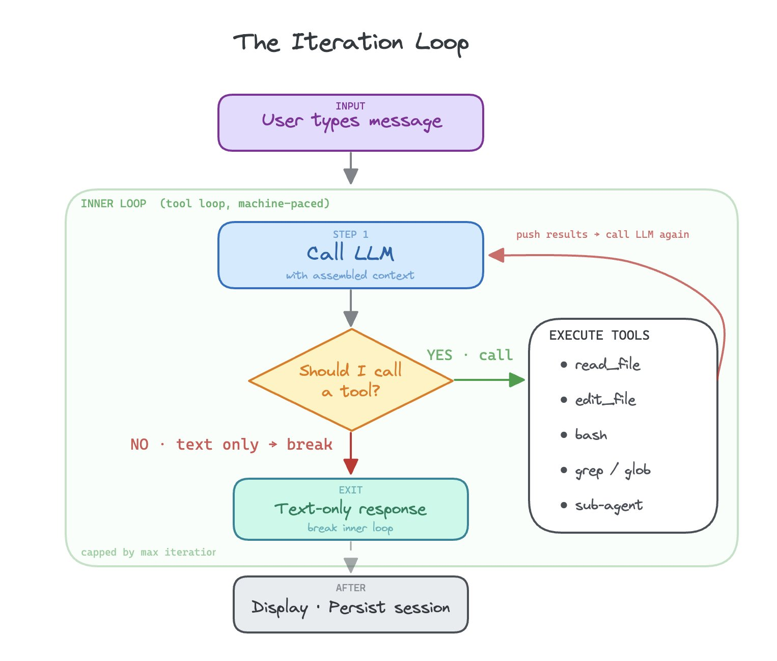 Diagram titled “The Iteration Loop” illustrating how an AI agent processes a user request. The flow begins with “Input: User types message,” which enters an inner loop. Step 1 is “Call LLM with assembled context.” A decision point asks, “Should I call a tool?” If no, the process exits with a “Text-only response” and breaks the loop. If yes, it proceeds to “Execute Tools,” which includes actions like read_file, edit_file, bash, grep/glob, and sub-agent. Tool results are then pushed back to the LLM to continue the loop. The loop is machine-paced, capped by a maximum number of iterations, and ends with “Display + Persist session.”