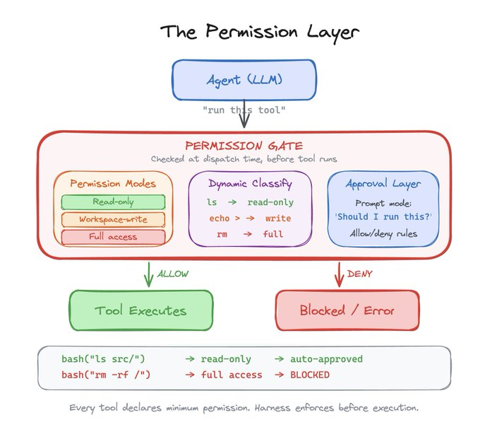 Diagram titled “The Permission Layer” showing how tool execution is controlled for an AI agent. At the top, the “Agent (LLM)” issues a request to “run this tool,” which passes through a “Permission Gate” checked at dispatch time before execution. Inside the gate are three components: “Permission Modes”: read-only, workspace-write, and full access “Dynamic Classify”: determines required permission level (e.g., ls → read-only, echo → write, rm → full) “Approval Layer”: prompts the user (“Should I run this?”) with allow/deny rules If allowed, the flow proceeds to “Tool Executes.” If denied, it results in “Blocked / Error.” An example shows bash("ls src/") being auto-approved as read-only, while bash("rm -rf /") requires full access and is blocked. A note at the bottom states that every tool declares a minimum permission level, and the harness enforces it before execution.