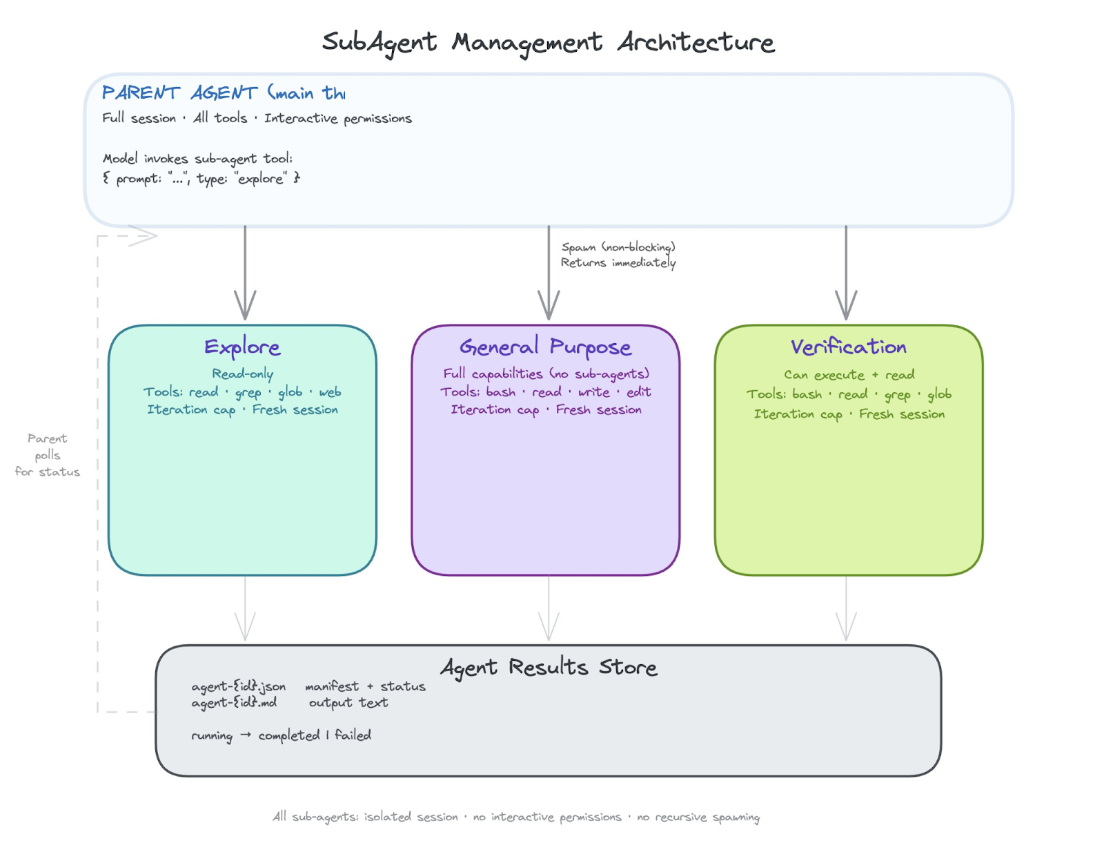 Diagram titled “SubAgent Management Architecture” showing how a parent agent delegates work to specialized sub-agents. At the top, a “Parent Agent (main thread)” has full session access, all tools, and interactive permissions, and can invoke a sub-agent with a prompt and task type (e.g., “explore”). Sub-agents are spawned asynchronously (non-blocking) and return immediately while the parent polls for status. Three types of sub-agents are shown: • “Explore” (read-only; tools include read, grep, glob, web; fresh session with an iteration cap) • “General Purpose” (full capabilities; tools include bash, read, write, edit; fresh session with an iteration cap) • “Verification” (execution and read-focused; tools include bash, read, grep, glob; fresh session with an iteration cap) All sub-agents write outputs to an “Agent Results Store,” which contains files like agent-id.json and agent-id.md with status and output text, and tracks states such as running, completed, or failed. A note at the bottom states that sub-agents run in isolated sessions, have no interactive permissions, and cannot recursively spawn additional sub-agents.