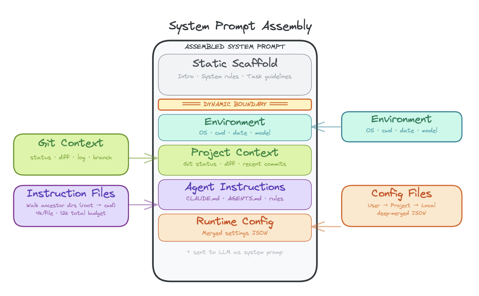 Diagram titled “System Prompt Assembly” illustrating how a system prompt is constructed for an AI agent. At the center is an “Assembled System Prompt” composed of several layers. At the top is a “Static Scaffold” (intro, system rules, task guidelines), followed by a “Dynamic Boundary.” Below that are dynamic components: “Environment” (OS, current working directory, date, model), “Project Context” (git status, diff, recent commits), “Agent Instructions” (CLAUDE.md, AGENTS.md, rules), and “Runtime Config” (merged settings in JSON). Inputs feeding into this assembly include “Git Context” (status, diff, log, branch), “Instruction Files” (searched up directory tree with file and size limits), “Environment” data, and “Config Files” (user, project, and local settings merged together). The fully assembled prompt is then sent to the LLM as the system prompt.