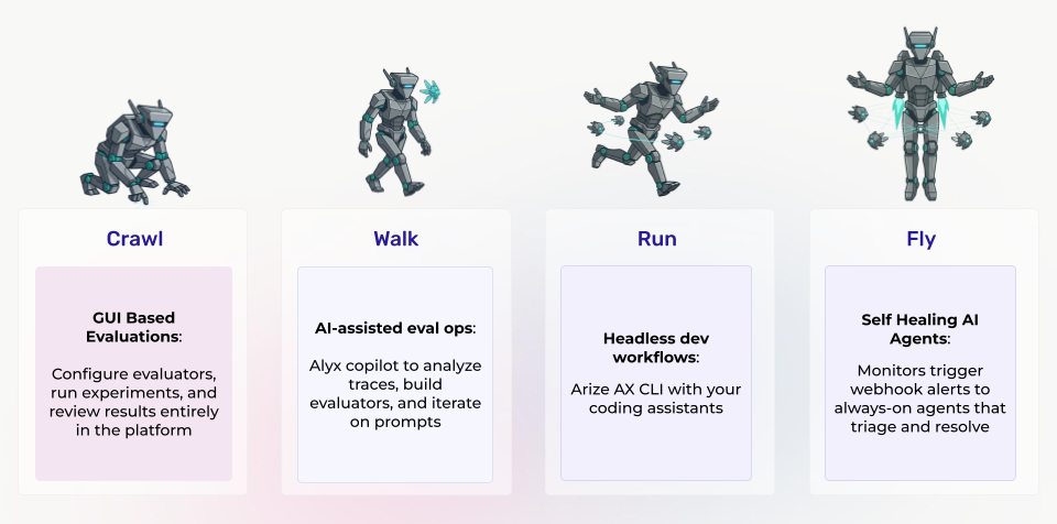 AI Ops maturity model diagram showing four stages: crawl, walk run, fly.