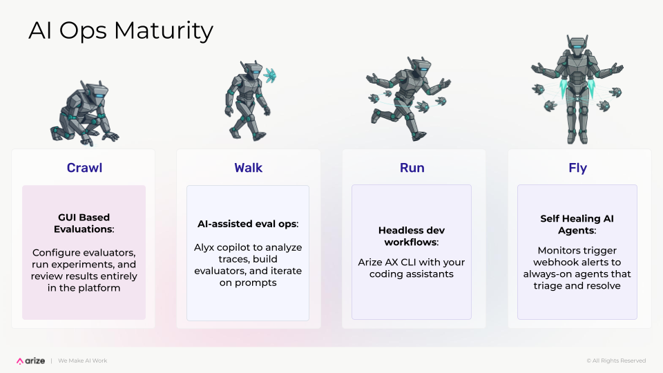 From First Eval to Autonomous AI Ops: A Maturity Model for AI Evaluation