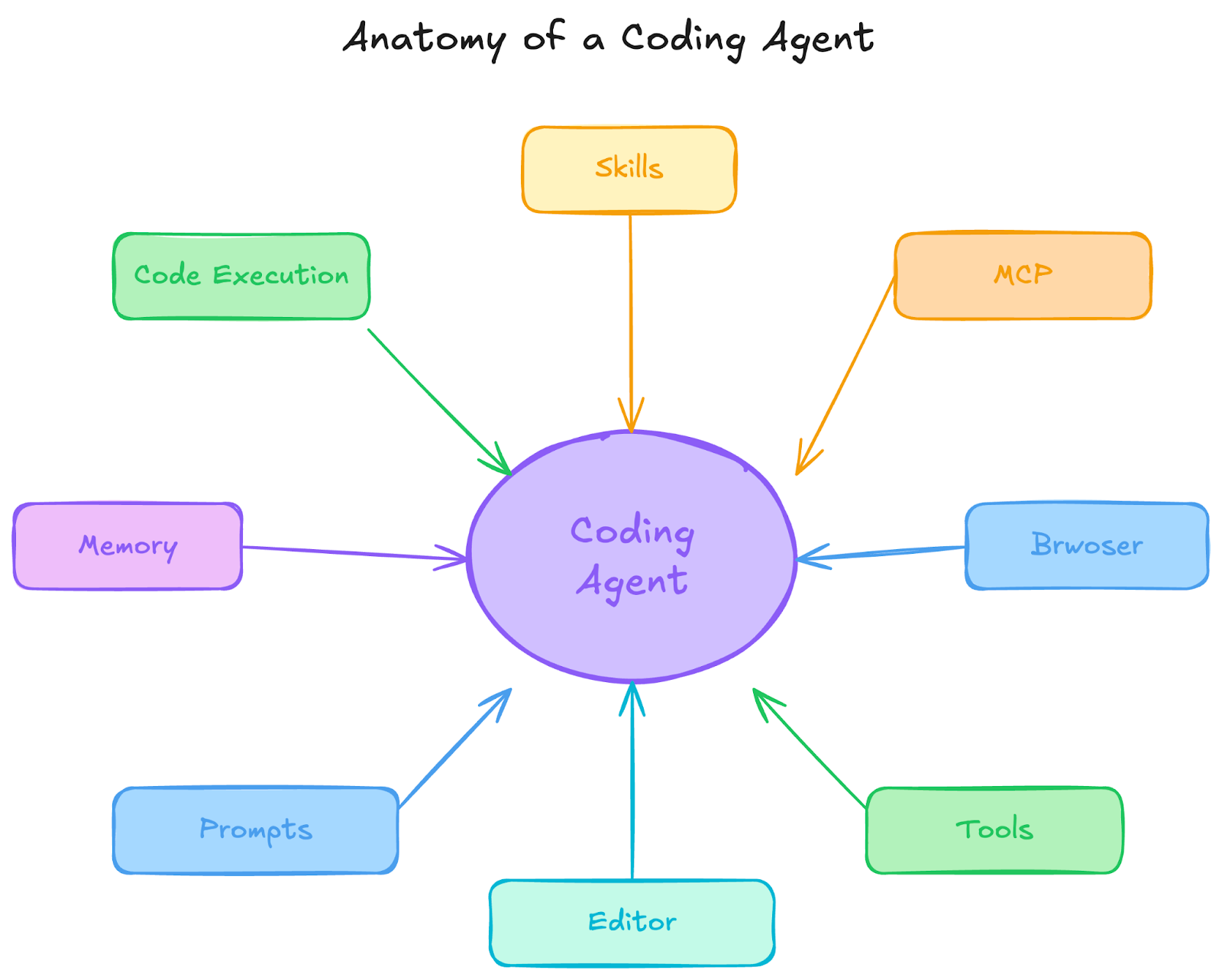 Diagram titled “Anatomy of a Coding Agent” showing a central node labeled “Coding Agent” with arrows connecting to surrounding components: Skills (top), MCP (top right), Browser (right), Tools (bottom right), Editor (bottom), Prompts (bottom left), Memory (left), and Code Execution (top left). Each component is color-coded and feeds into the central coding agent, illustrating the system’s inputs and capabilities.