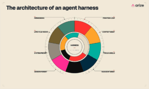 What is an agent harness?