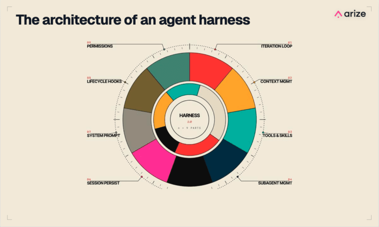 What is an agent harness?