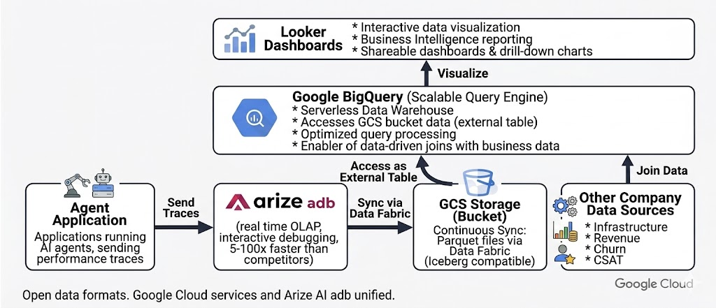 Architecture diagram showing a data flow from AI agent applications to business intelligence dashboards on Google Cloud. Agent applications send traces to Arize ADB for real-time OLAP and interactive debugging. Data is synced via Data Fabric to GCS Storage (bucket) as Parquet files (Iceberg-compatible). Google BigQuery accesses this data as an external table and enables scalable querying and joins with other company data sources (e.g., infrastructure, revenue, churn, CSAT). Looker dashboards sit on top to visualize the data with interactive charts and business intelligence reporting.