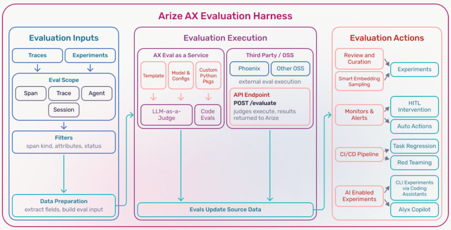 How to add an evaluation harness to your Gemini CLI coding agent - Arize AI