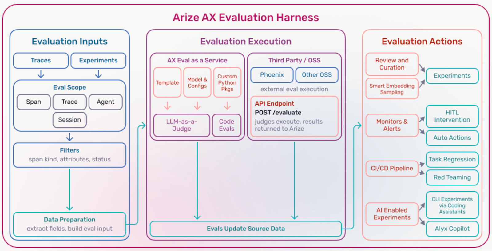 Diagram titled “Arize AX Evaluation Harness” showing a three-stage workflow: Evaluation Inputs, Evaluation Execution, and Evaluation Actions. Inputs include traces and experiments, which define evaluation scope (span, trace, agent, session), apply filters, and undergo data preparation. Execution includes AX Eval as a Service (templates, model configs, custom Python packages) producing LLM-as-a-judge and code-based evaluations, as well as third-party/OSS tools like Phoenix via an API endpoint. Results update source data. Actions include review and curation, smart sampling, monitors and alerts, CI/CD pipelines, AI-enabled experiments, and downstream outcomes like human-in-the-loop intervention, auto actions, task regression, red teaming, CLI experiments, and Alyx Copilot.