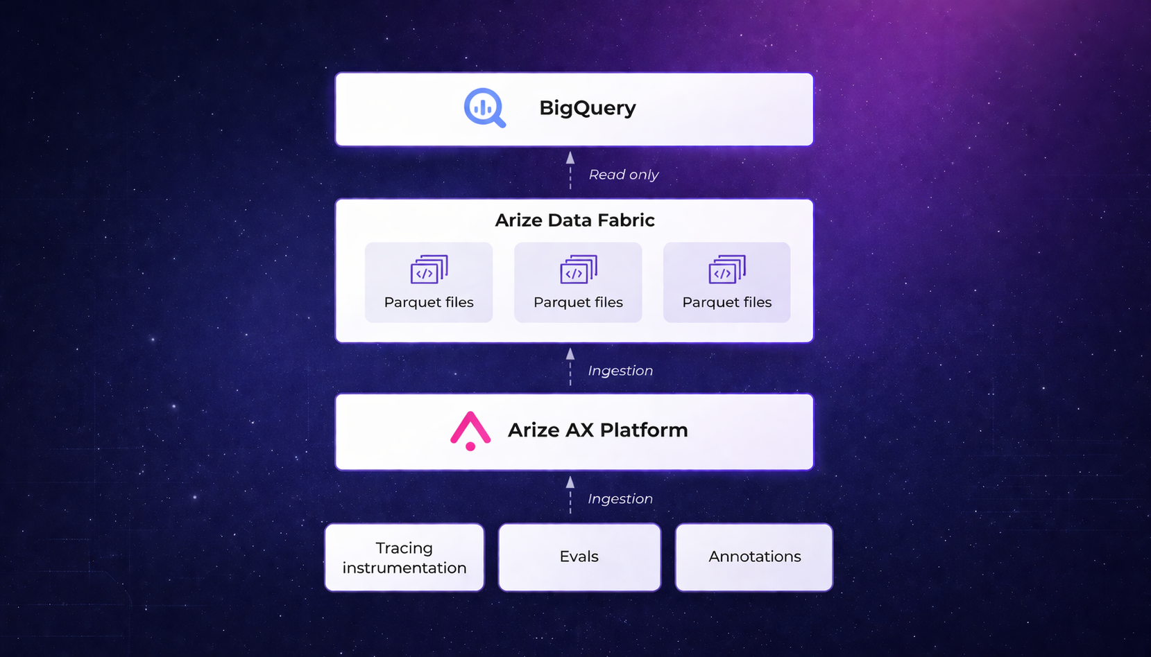 Data Fabric: Querying agent traces in BigQuery