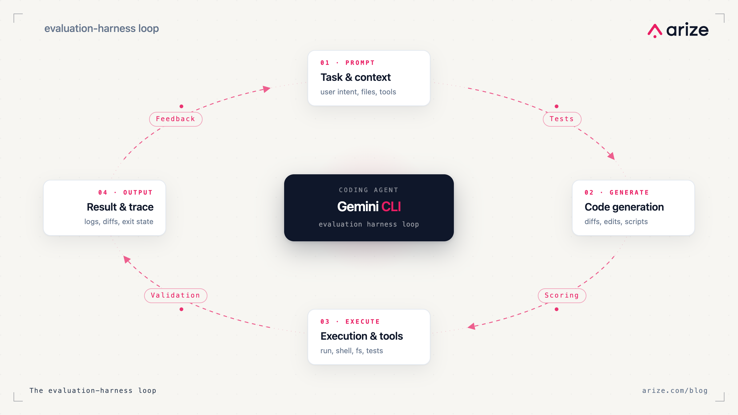 How to add an evaluation harness to your Gemini CLI coding agent