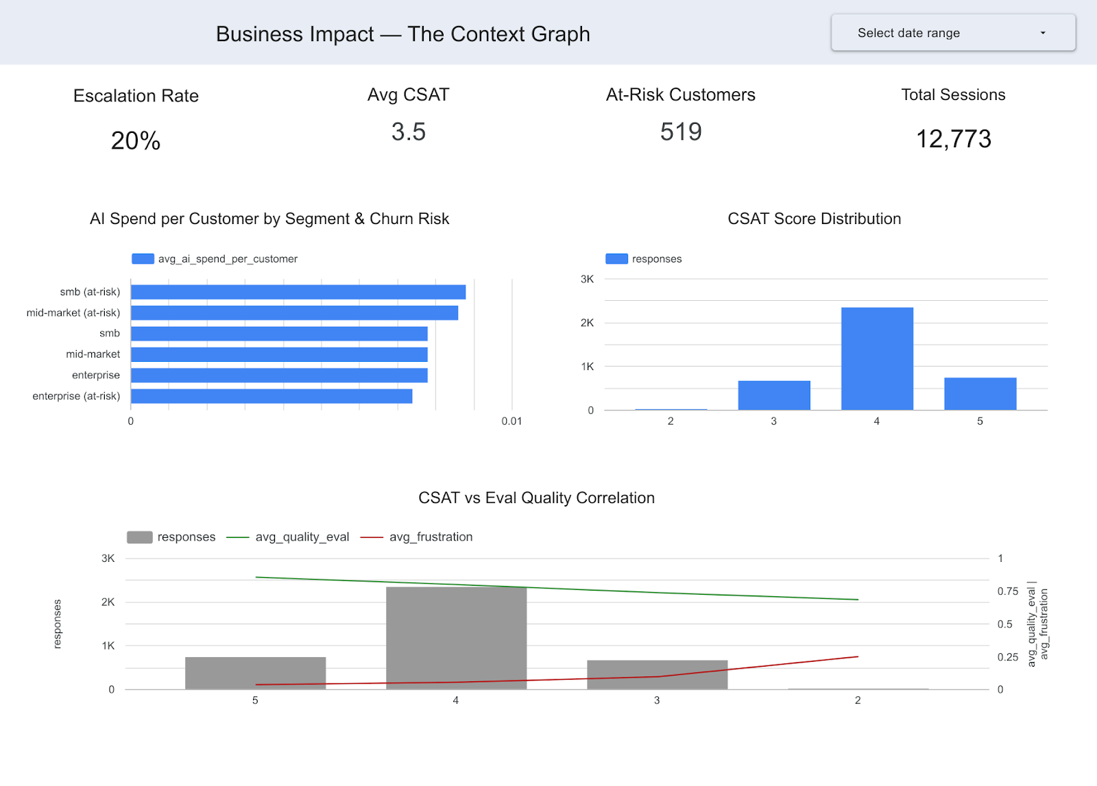 Dashboard titled “Business Impact — The Context Graph” showing customer experience and risk metrics. Top metrics include escalation rate (20%), average CSAT (3.5), at-risk customers (519), and total sessions (12,773). A bar chart “AI Spend per Customer by Segment & Churn Risk” shows higher spend among at-risk SMB and mid-market segments compared to others. A “CSAT Score Distribution” chart shows most responses clustered around scores of 4, with fewer at 3 and 5, and very few low scores. A bottom chart “CSAT vs Eval Quality Correlation” shows that higher CSAT aligns with higher evaluation quality and lower frustration, while lower CSAT scores correlate with increased frustration and reduced quality.