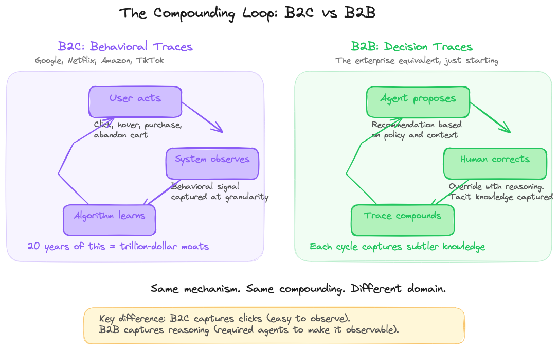 The enterprise compounding loop: capture, annotate, mine, improve
