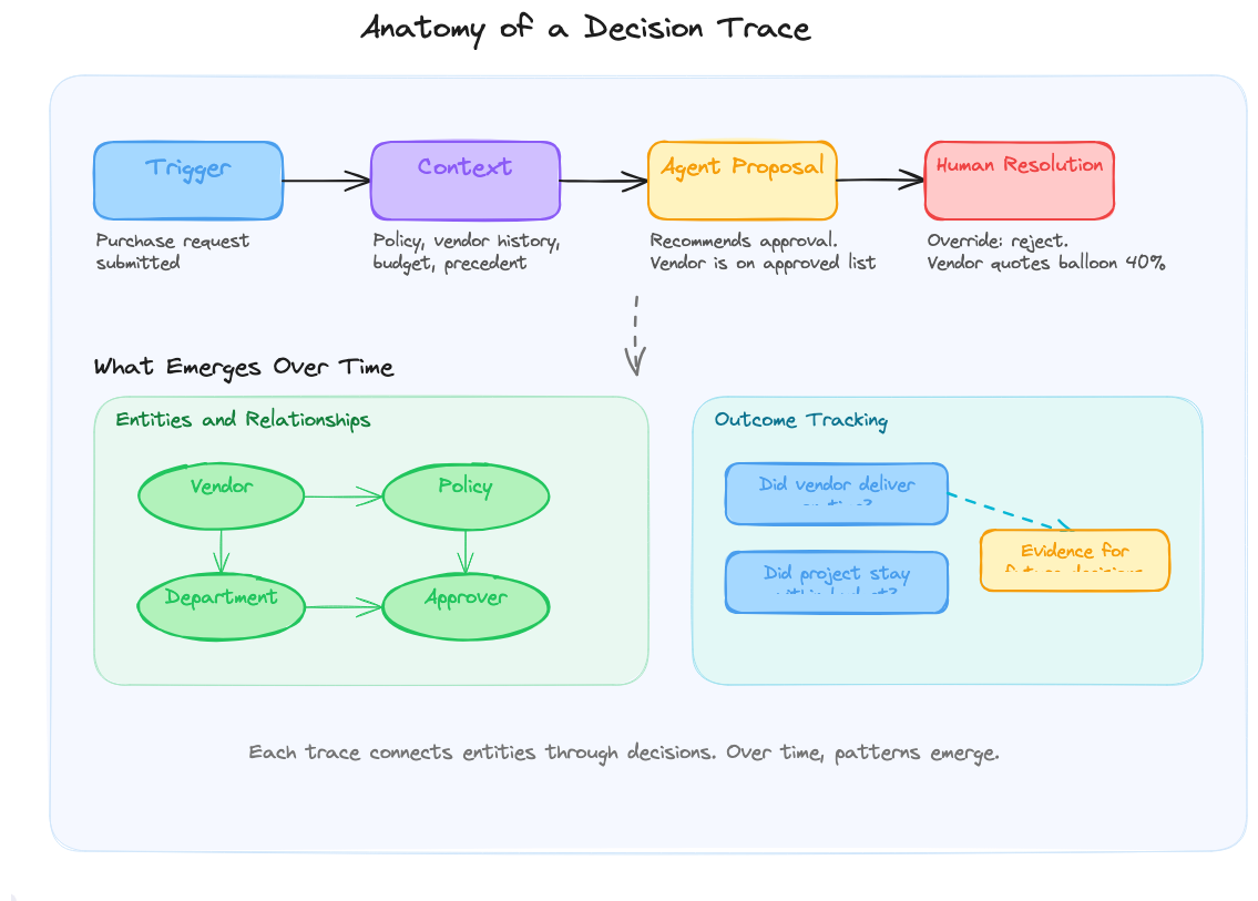 Decision trace: trigger, context, proposal, resolution, outcome