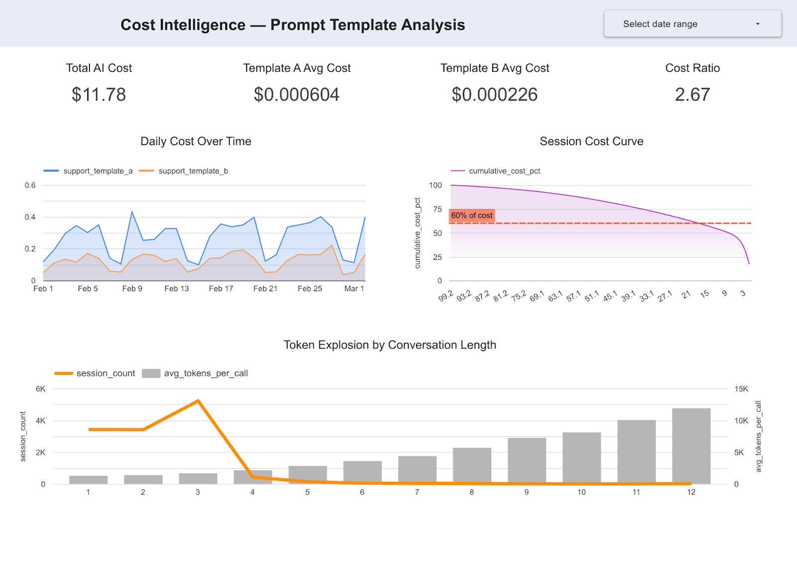 Dashboard titled “Cost Intelligence — Prompt Template Analysis” summarizing AI cost metrics and trends. Top metrics show total AI cost ($11.78), Template A average cost ($0.000604), Template B average cost ($0.000226), and a cost ratio of 2.67. A line chart labeled “Daily Cost Over Time” compares costs for two templates across February to early March, with Template A consistently higher. A “Session Cost Curve” chart shows cumulative cost percentage, highlighting that 60% of cost comes from a subset of sessions. A bottom chart, “Token Explosion by Conversation Length,” shows session count dropping as conversation length increases, while average tokens per call rise significantly with longer conversations.