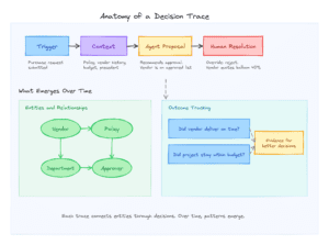 Diagram showing a decision trace flow — Trigger → Context → Agent Proposal → Human Resolution — feeding into two emergent layers: an entity
  ▎ graph (Vendor, Policy, Department, Approver) and outcome tracking questions that produce evidence for better decisions.