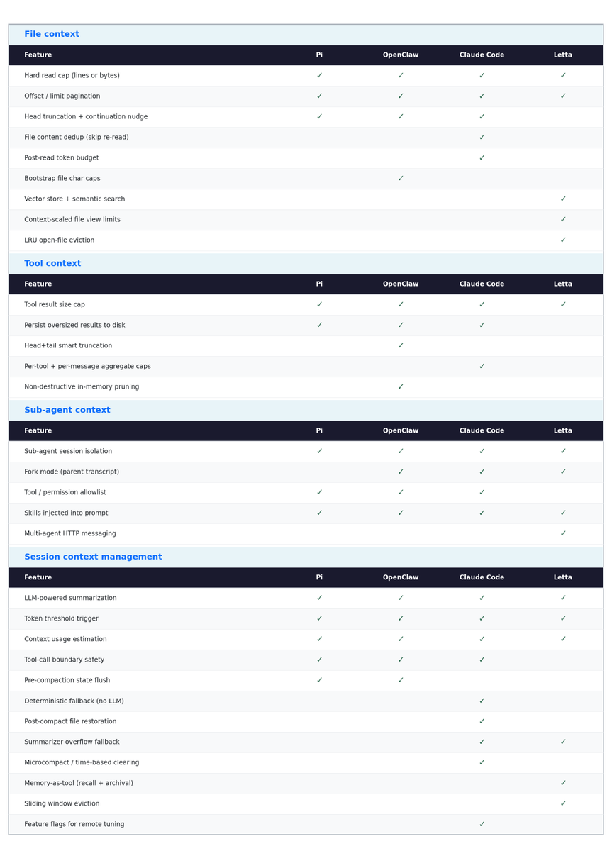 A comparison table showing context management features across four systems: Pi, OpenClaw, Claude Code, and Letta. The table is divided into four sections—File context, Tool context, Sub-agent context, and Session context management. Each section lists features (such as pagination, truncation, deduplication, tool result limits, sub-agent isolation, and LLM-powered summarization), with checkmarks indicating which systems support each capability. Overall, the table highlights that all four systems share some core features (like pagination and summarization), while more advanced capabilities (such as vector search, multi-agent messaging, memory-as-tool, and sliding window eviction) are supported by fewer systems, most often Letta and Claude Code.