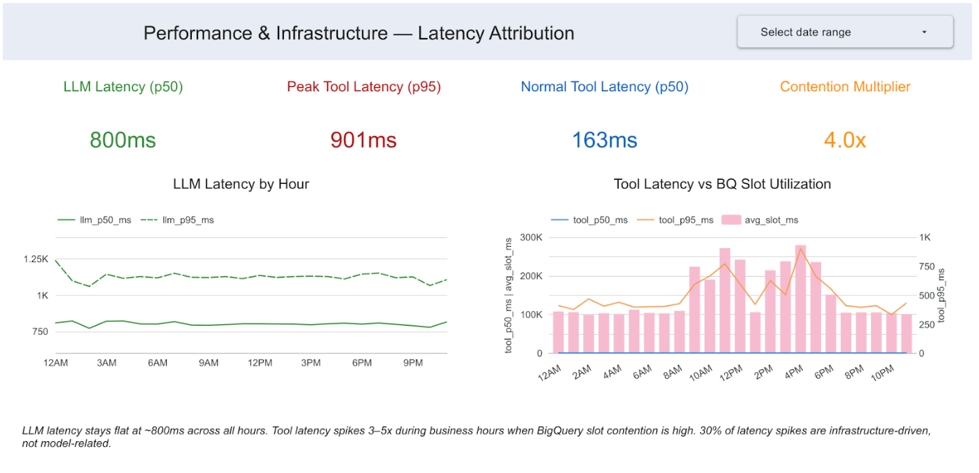 Dashboard titled “Performance & Infrastructure — Latency Attribution” showing latency metrics and infrastructure impact. Top metrics include LLM latency (p50) at 800ms, peak tool latency (p95) at 901ms, normal tool latency (p50) at 163ms, and a contention multiplier of 4.0x. A line chart labeled “LLM Latency by Hour” shows relatively stable latency around 800ms throughout the day. A combined chart “Tool Latency vs BQ Slot Utilization” shows tool latency (p50 and p95) increasing significantly during business hours alongside higher BigQuery slot utilization. A note indicates that tool latency spikes 3–5x during peak hours due to infrastructure contention, with about 30% of spikes attributed to infrastructure rather than the model itself.