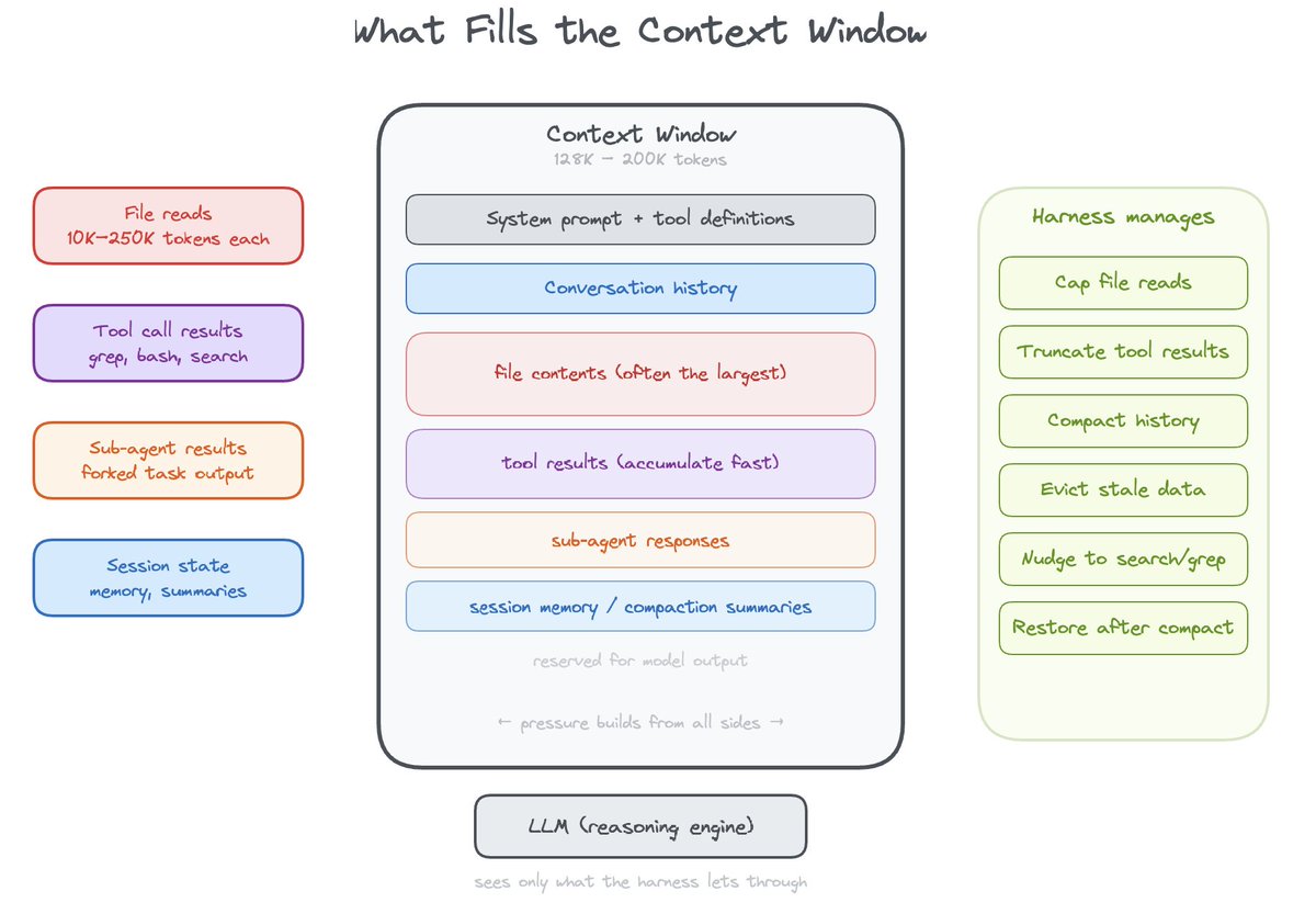 A diagram titled “What Fills the Context Window” showing how an AI agent’s context window (about 128K–200K tokens) is composed. Inside the window are layers: system prompt and tool definitions, conversation history, file contents (often the largest), tool results (which accumulate quickly), sub-agent responses, and session memory or compaction summaries, with space reserved for model output. Side notes show inputs like file reads (10K–250K tokens), tool call results, sub-agent outputs, and session state. Another panel lists how the harness manages context: capping file reads, truncating tool results, compacting history, evicting stale data, nudging toward search, and restoring after compaction. At the bottom, the LLM is shown as only seeing what the harness allows through.