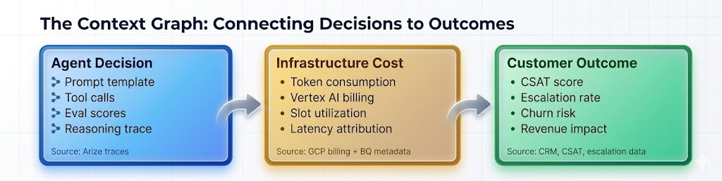 Diagram titled “The Context Graph: Connecting Decisions to Outcomes” showing a three-stage flow from AI system inputs to business results. The first block, “Agent Decision,” includes prompt templates, tool calls, eval scores, and reasoning traces (sourced from Arize traces). This flows into “Infrastructure Cost,” which includes token consumption, Vertex AI billing, slot utilization, and latency attribution (from GCP billing and BigQuery metadata). The final block, “Customer Outcome,” includes CSAT score, escalation rate, churn risk, and revenue impact (from CRM and support data). Arrows indicate how agent decisions drive infrastructure costs, which in turn impact customer outcomes.