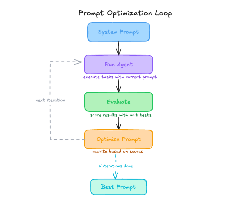 basic prompt optimization loop