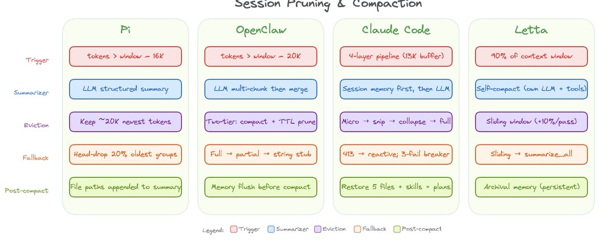 A comparison diagram titled “Session Pruning & Compaction” with four columns: Pi, OpenClaw, Claude Code, and Letta. Each column shows how the system handles growing context across five categories: trigger, summarizer, eviction, fallback, and post-compaction. Pi: triggers when tokens exceed window minus ~16K; uses LLM structured summaries; keeps ~20K newest tokens; falls back to dropping the oldest 20% of message groups; appends file paths to summaries after compaction. OpenClaw: triggers at window minus ~20K; summarizes in chunks then merges; uses two-tier compaction with TTL pruning; falls back from full to partial to string stubs; flushes memory before compaction. Claude Code: uses a multi-layer pipeline with a buffer; prioritizes session memory then LLM summarization; compacts in stages (micro → skip → collapse → full); has a reactive fallback system; restores a small working set (files, skills, plans) after compaction. Letta: triggers at ~90% of the context window; uses self-compaction with LLM and tools; applies a sliding window eviction (~10% per pass); falls back to slicing and summarizing all; persists data in archival memory after compaction. A legend indicates color coding for trigger, summarizer, eviction, fallback, and post-compaction steps.