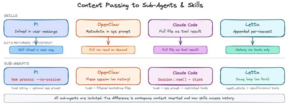 A diagram titled “Context Passing to Sub-Agents & Skills” comparing how four systems—Pi, OpenClaw, Claude Code, and Letta—pass context. Top row (Skills): Pi: skills are inlined directly in the user message. OpenClaw: metadata is added to the system prompt, with full file reads on demand. Claude Code: full files are returned as tool results. Letta: context is appended per request, with history accessed via tools only. Bottom row (Sub-agents): Pi: spawns a new process with no session history. OpenClaw: starts a fresh session with no history, using filtered bootstrap files. Claude Code: creates a new blank session with task, system prompt, and restricted tools. Letta: runs in the same loop without forking, using agent state and recall/archival tools. A note at the bottom explains that sub-agents are generally isolated; the main differences are what workspace context they inherit and how skills access history.