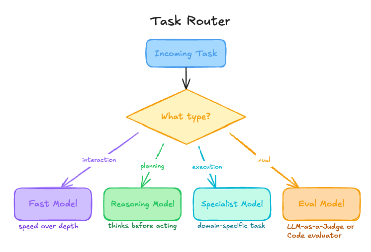 task router orchestration example