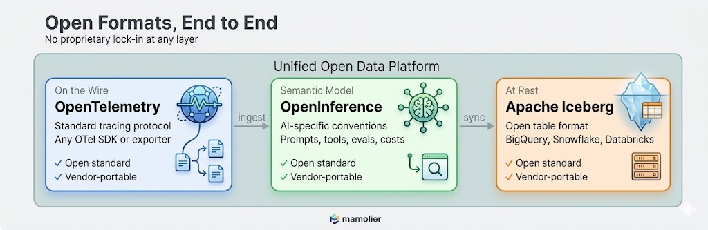 Diagram titled “Open Formats, End to End” showing a unified open data platform with no proprietary lock-in. It illustrates a three-stage flow: (1) “On the Wire” using OpenTelemetry for standard tracing (open standard, vendor-portable), (2) a “Semantic Model” using OpenInference for AI-specific conventions like prompts, tools, evals, and costs (open standard, vendor-portable), and (3) “At Rest” using Apache Iceberg as an open table format compatible with systems like BigQuery, Snowflake, and Databricks (open standard, vendor-portable). Arrows indicate data flowing from telemetry ingestion through semantic modeling to storage.