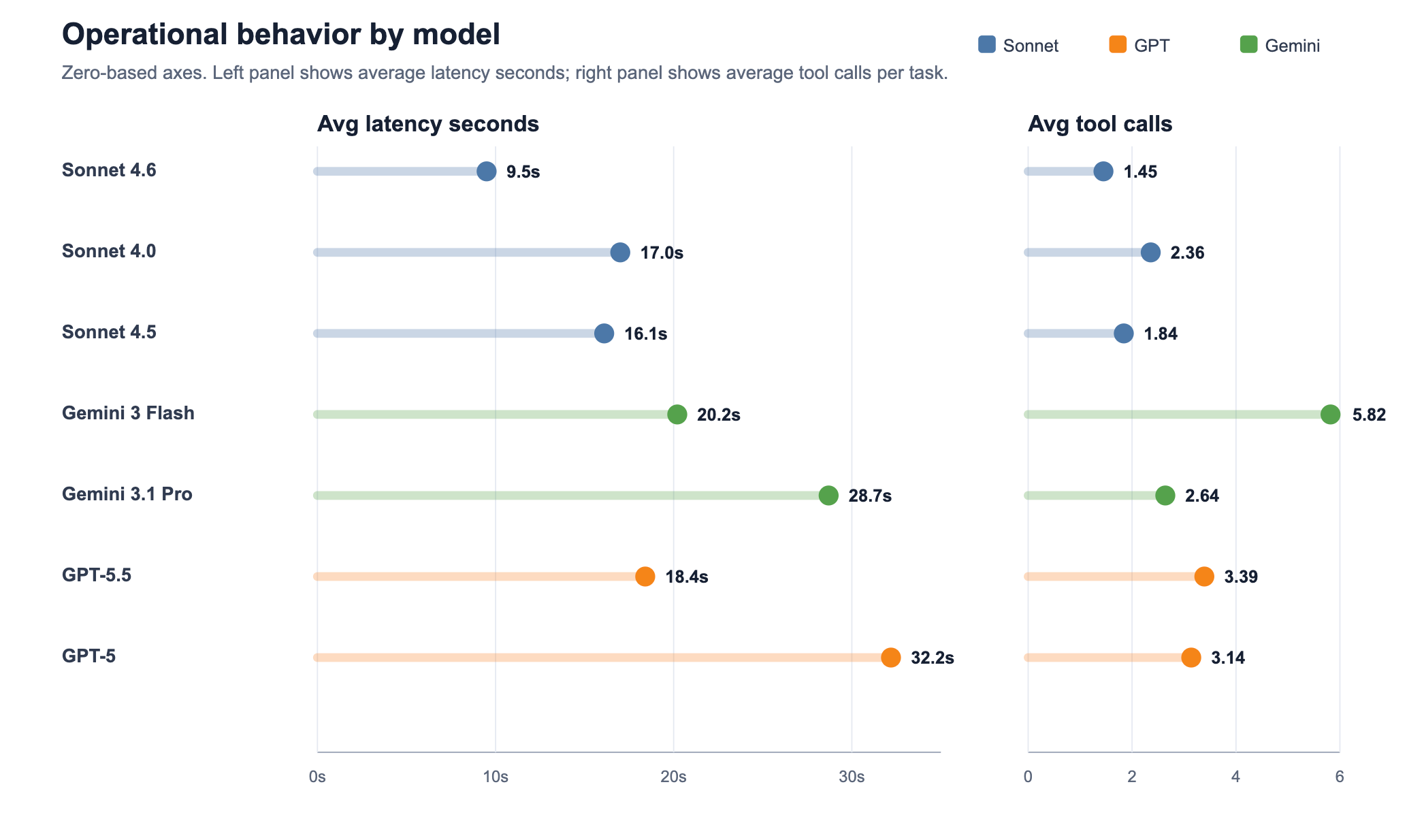 Operational behavior by model chart showing average latency seconds and average tool calls