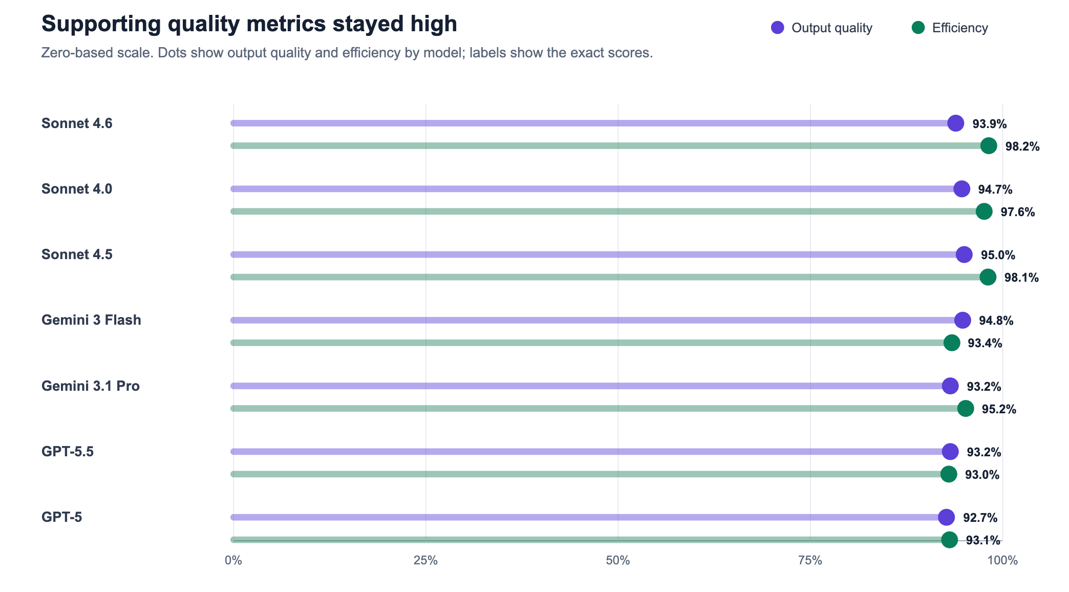 Output quality and efficiency chart for the seven harnessed model targets